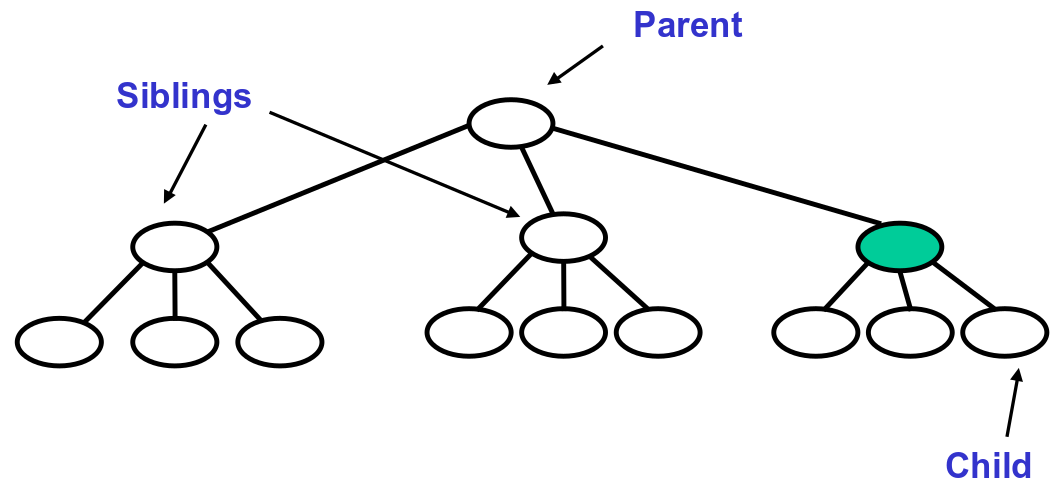 a graph as a family tree